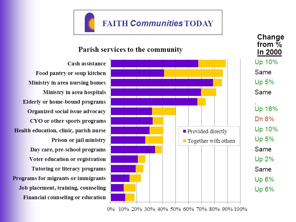 FAITH Communities TODAY Up 10% Same Up 5% Same.