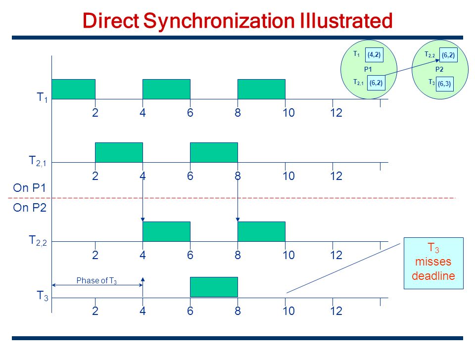 Direct Synchronization Illustrated On P1 On P2 T1T1 T 2,1 T 2,2 T3T Phase of T 3 T 3 misses deadline P1P2 (4,2) T1T1 (6,2) T 2,1 (6,2) T 2,2 (6,3) T3T3