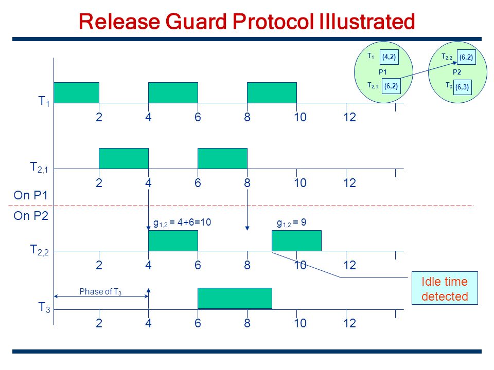 Release Guard Protocol Illustrated On P1 On P2 T1T1 T 2,1 T 2,2 T3T Phase of T 3 P1P2 (4,2) T1T1 (6,2) T 2,1 (6,2) T 2,2 (6,3) T3T3 g 1,2 = 4+6=10g 1,2 = 9 Idle time detected