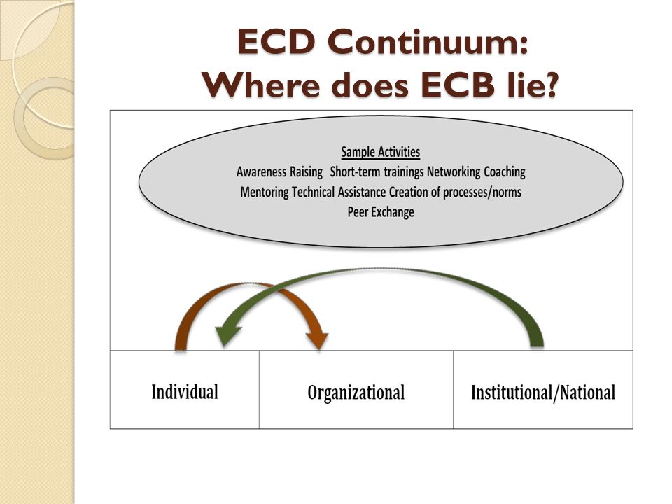 ECD Continuum: Where does ECB lie