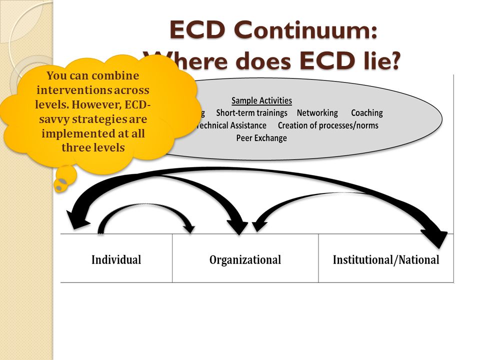 ECD Continuum: Where does ECD lie. You can combine interventions across levels.