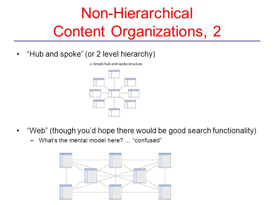 Non-Hierarchical Content Organizations, 2 Hub and spoke (or 2 level hierarchy) Web (though you’d hope there would be good search functionality) –What’s the mental model here.