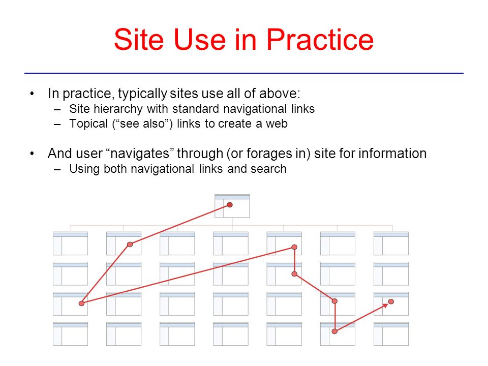 Site Use in Practice In practice, typically sites use all of above: –Site hierarchy with standard navigational links –Topical ( see also ) links to create a web And user navigates through (or forages in) site for information –Using both navigational links and search