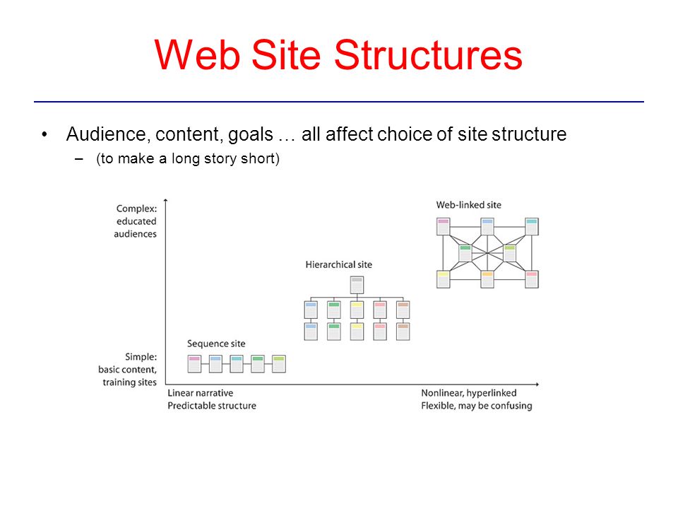 Web Site Structures Audience, content, goals … all affect choice of site structure –(to make a long story short)