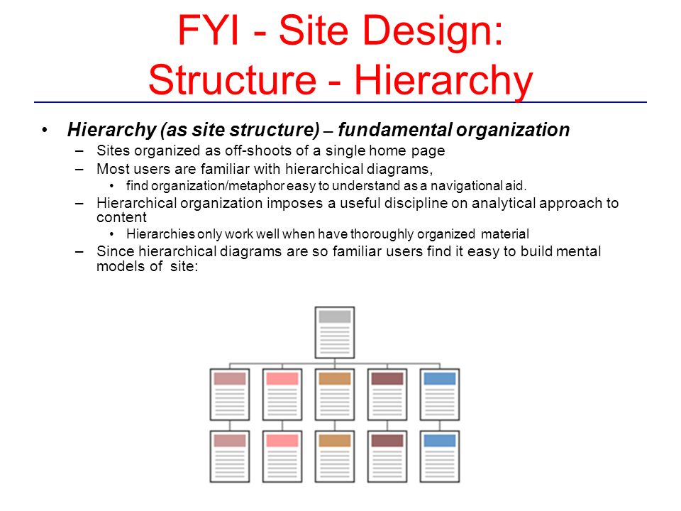 FYI - Site Design: Structure - Hierarchy Hierarchy (as site structure) – fundamental organization –Sites organized as off-shoots of a single home page –Most users are familiar with hierarchical diagrams, find organization/metaphor easy to understand as a navigational aid.