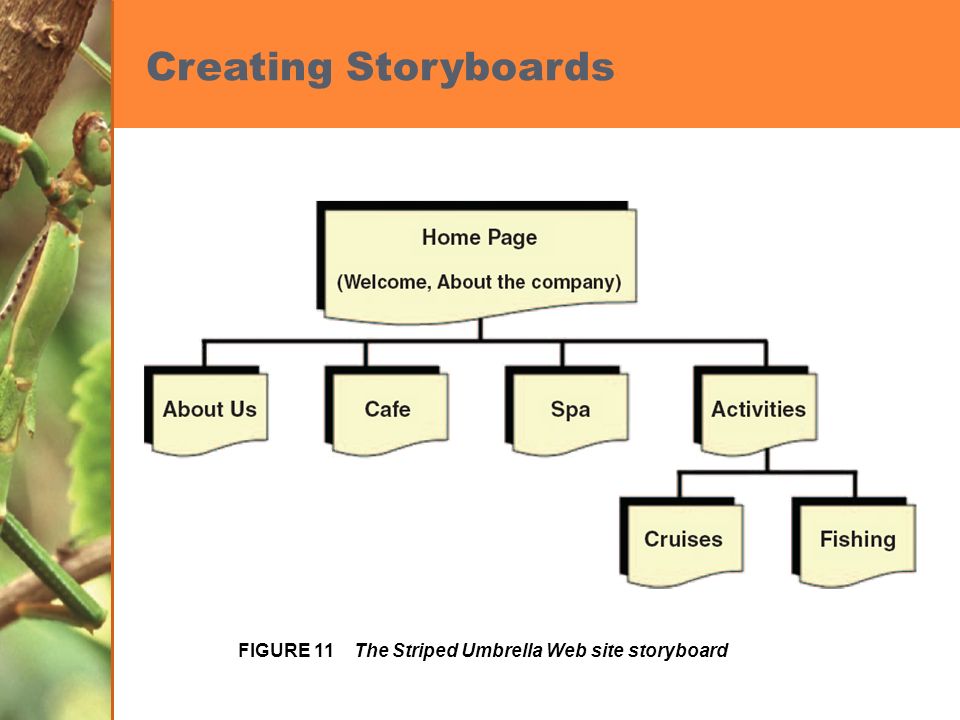 Creating Storyboards FIGURE 11 The Striped Umbrella Web site storyboard