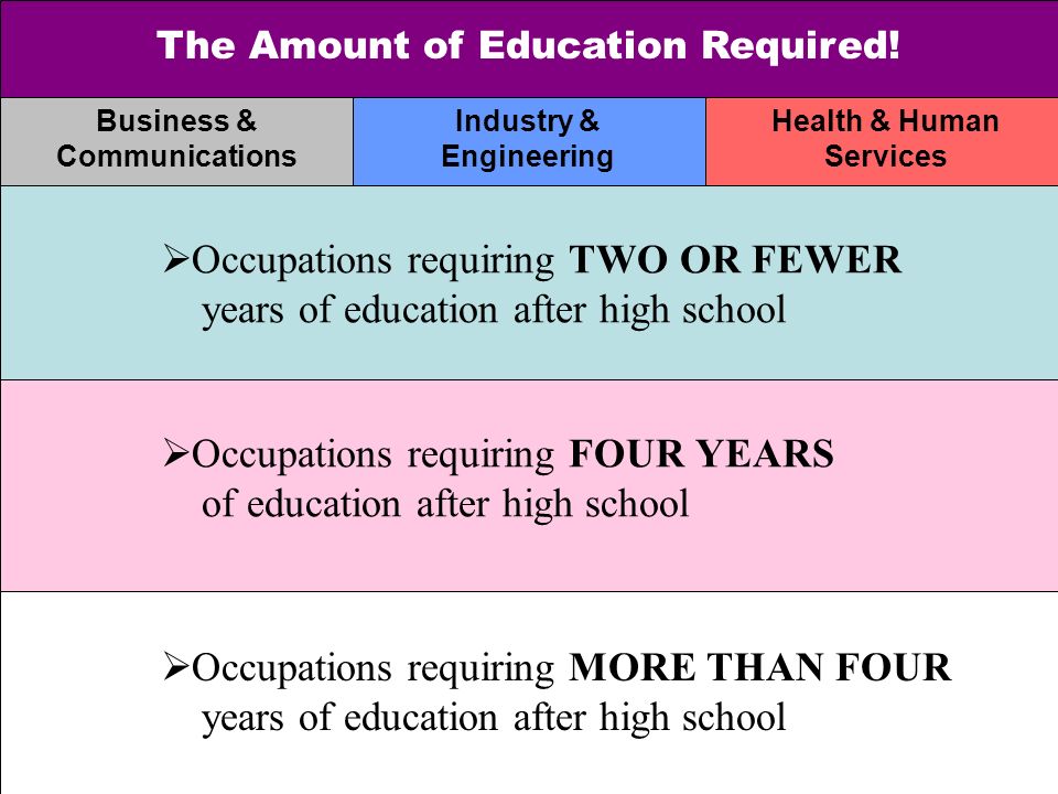 The Amount of Education Required.