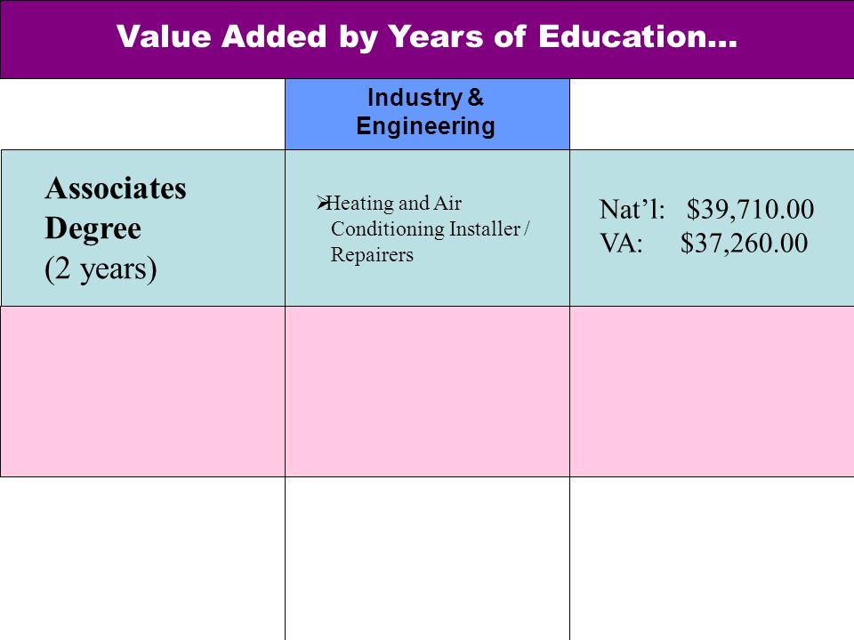Value Added by Years of Education…  Heating and Air Conditioning Installer / Repairers Nat’l: $39, VA: $37, Associates Degree (2 years) Industry & Engineering