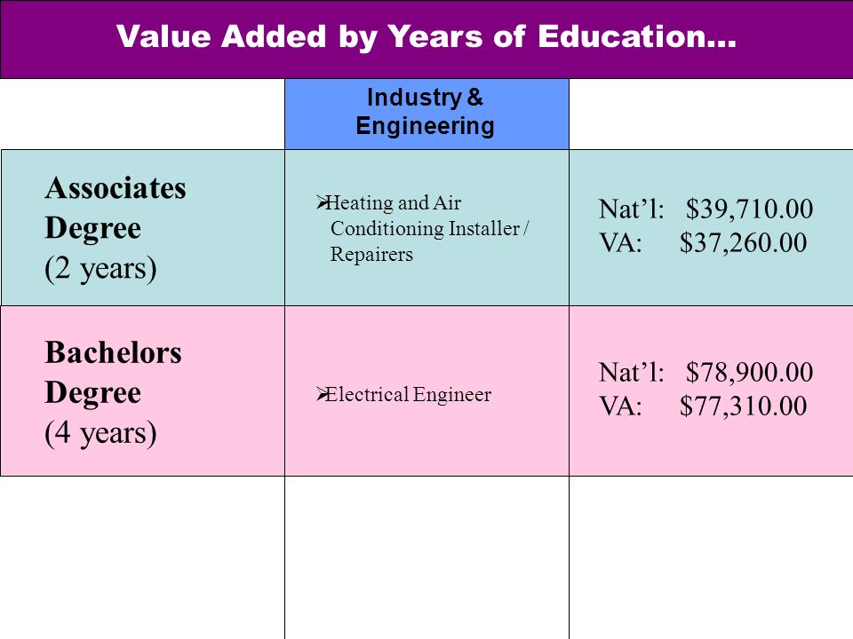 Value Added by Years of Education…  Heating and Air Conditioning Installer / Repairers  Electrical Engineer Nat’l: $39, VA: $37, Associates Degree (2 years) Bachelors Degree (4 years) Nat’l: $78, VA: $77, Industry & Engineering