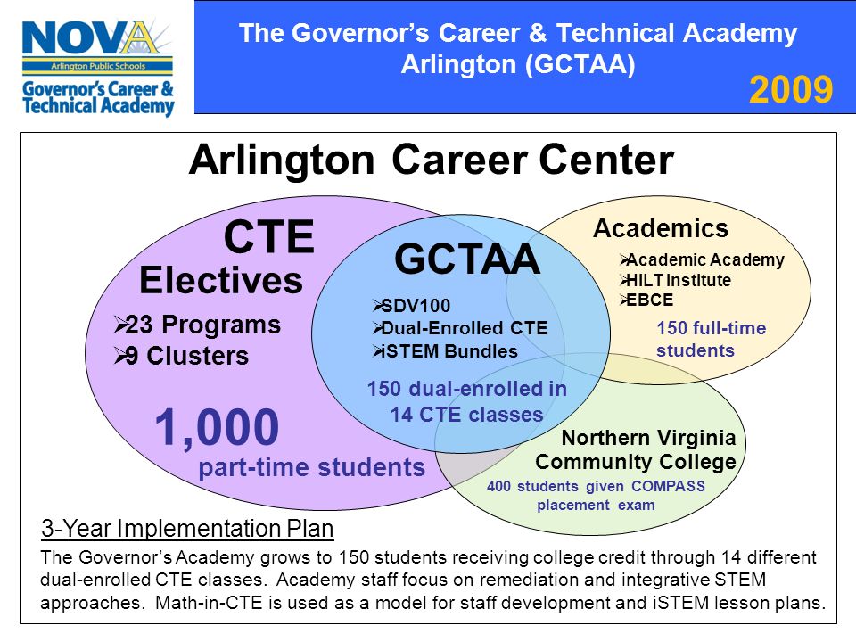Arlington Career Center  23 Programs  9 Clusters 150 full-time students 1,000 The Governor’s Career & Technical Academy Arlington (GCTAA) Academics GCTAA part-time students CTE Electives 150 dual-enrolled in 14 CTE classes  SDV100  Dual-Enrolled CTE  iSTEM Bundles 3-Year Implementation Plan The Governor’s Academy grows to 150 students receiving college credit through 14 different dual-enrolled CTE classes.