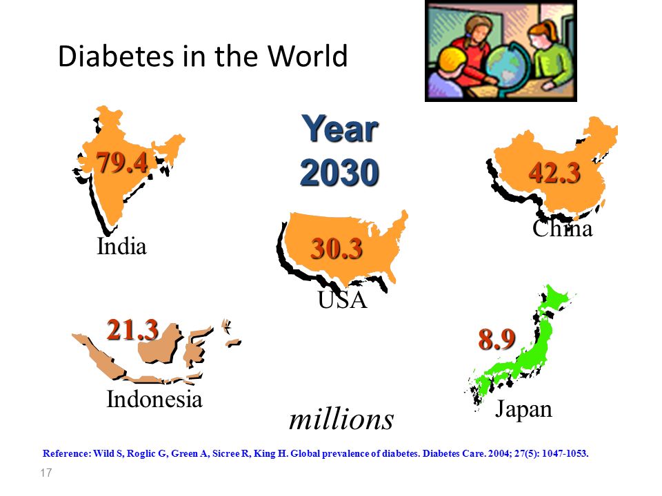 Diabetes in the World 17 millions India 79.4 China 42.3 USA 30.3 Indonesia21.3 Japan 8.9 Year 2030 Reference: Wild S, Roglic G, Green A, Sicree R, King H.