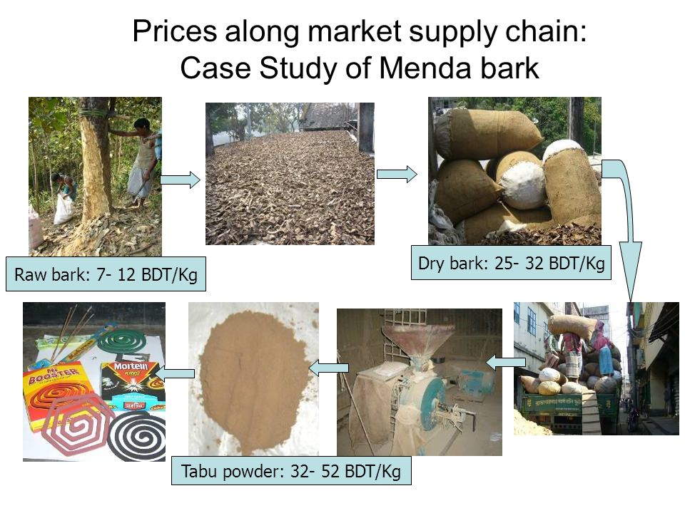 Prices along market supply chain: Case Study of Menda bark Raw bark: BDT/Kg Dry bark: BDT/Kg Tabu powder: BDT/Kg