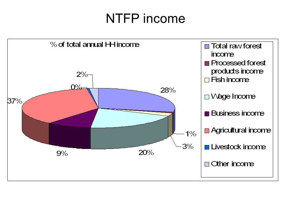 NTFP income