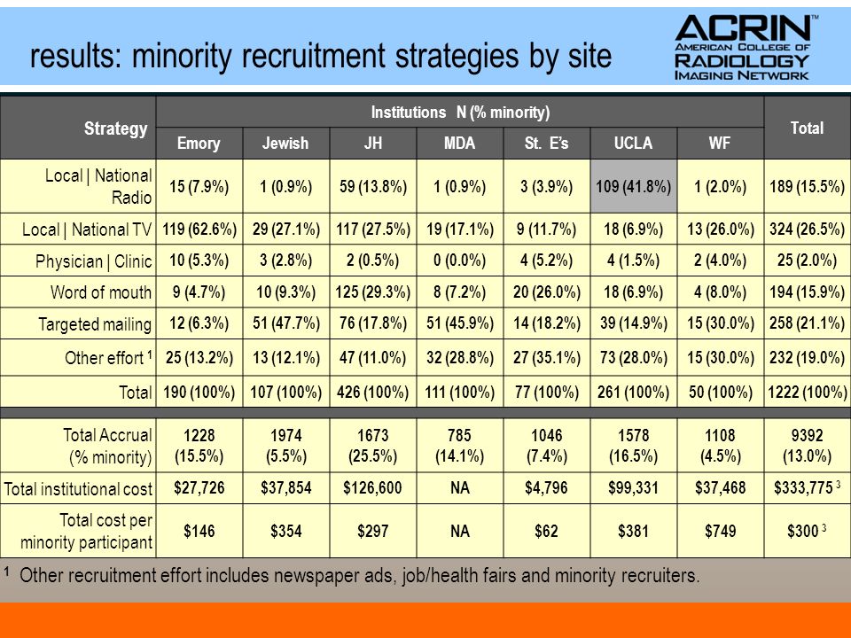 results: minority recruitment strategies by site Strategy InstitutionsN (% minority) Total EmoryJewishJHMDASt.