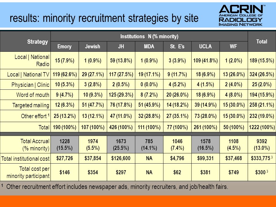 results: minority recruitment strategies by site Strategy InstitutionsN (% minority) Total EmoryJewishJHMDASt.