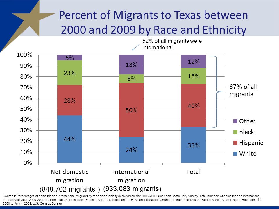 Percent of Migrants to Texas between 2000 and 2009 by Race and Ethnicity 10 Sources: Percentages of domestic and international migrants by race and ethnicity derived from the American Community Survey.