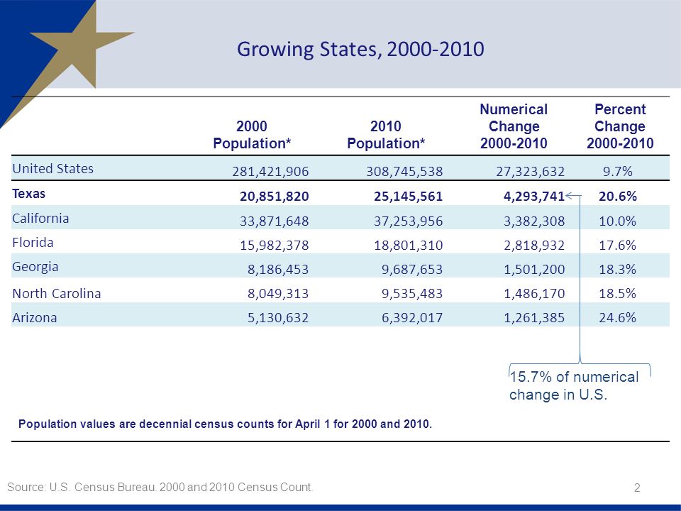 Growing States, Population* 2010 Population* Numerical Change Percent Change United States 281,421,906308,745,53827,323,6329.7% Texas 20,851,82025,145,5614,293, % California 33,871,64837,253,9563,382, % Florida 15,982,37818,801,3102,818, % Georgia 8,186,4539,687,6531,501, % North Carolina 8,049,313 9,535,483 1,486, % Arizona 5,130,632 6,392,017 1,261, % Population values are decennial census counts for April 1 for 2000 and 2010.