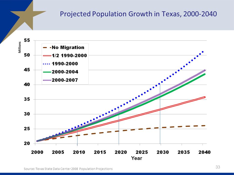 Source: Texas State Data Center 2008 Population Projections Year Projected Population Growth in Texas,