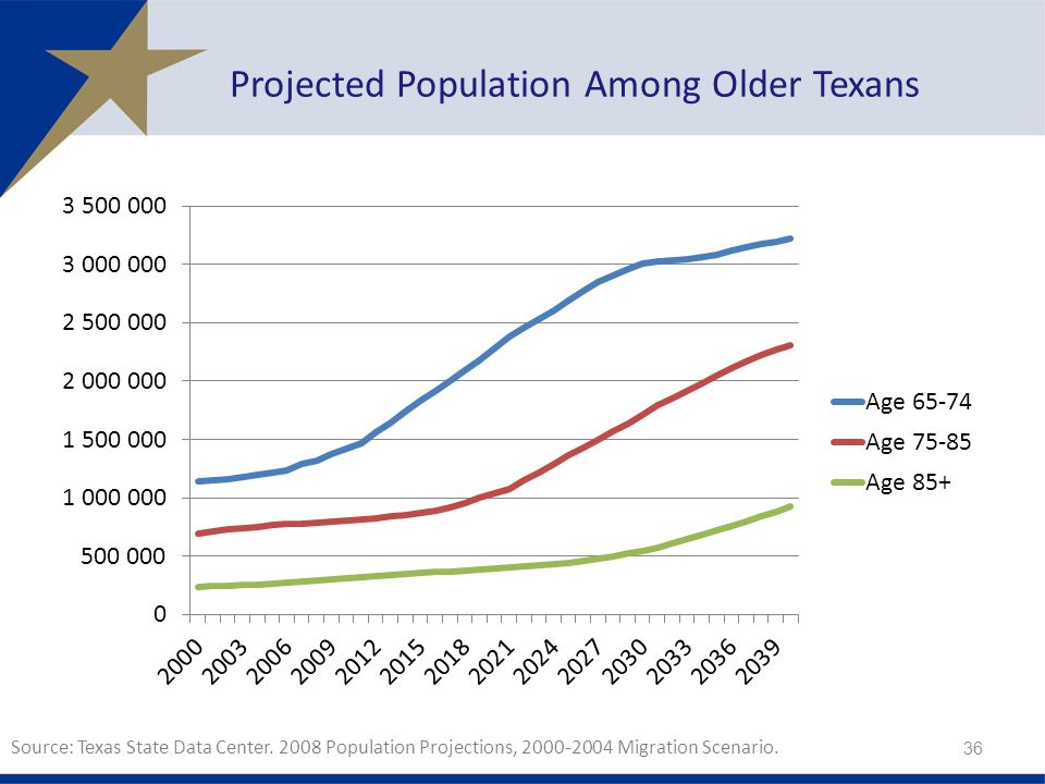 Projected Population Among Older Texans 36 Source: Texas State Data Center.