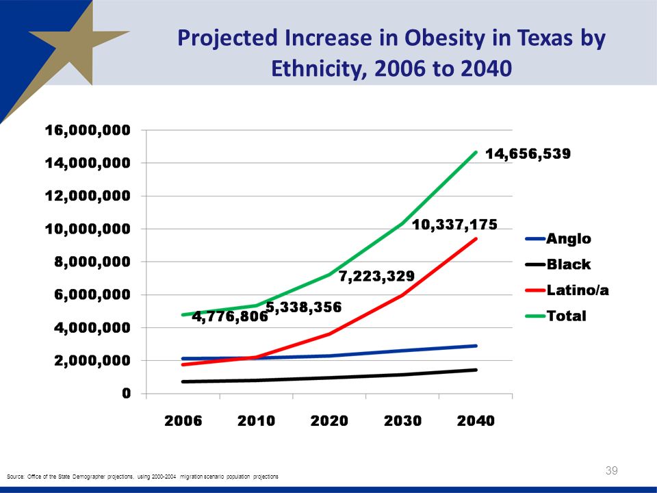 Projected Increase in Obesity in Texas by Ethnicity, 2006 to Source: Office of the State Demographer projections, using migration scenario population projections