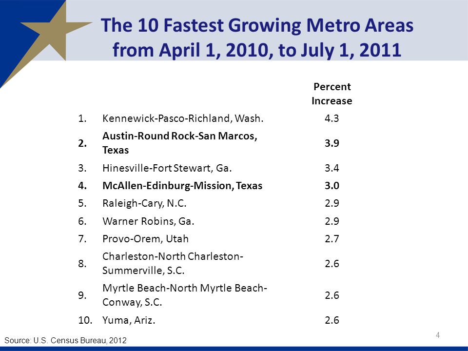 The 10 Fastest Growing Metro Areas from April 1, 2010, to July 1, Percent Increase 1.Kennewick-Pasco-Richland, Wash