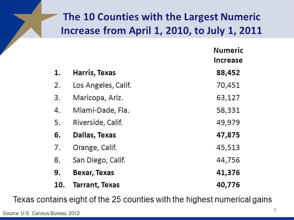 The 10 Counties with the Largest Numeric Increase from April 1, 2010, to July 1, Numeric Increase 1.Harris, Texas88,452 2.Los Angeles, Calif.70,451 3.Maricopa, Ariz.63,127 4.Miami-Dade, Fla.58,331 5.Riverside, Calif.49,979 6.Dallas, Texas47,875 7.Orange, Calif.45,513 8.San Diego, Calif.44,756 9.Bexar, Texas41, Tarrant, Texas40,776 Source: U.S.