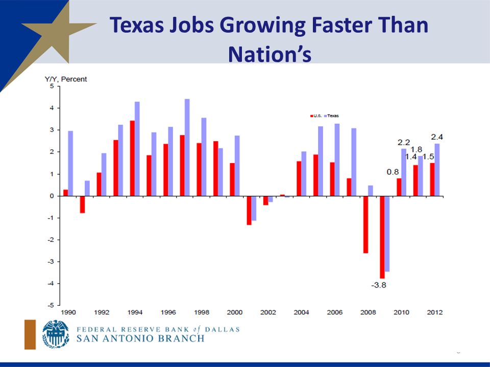 Texas Jobs Growing Faster Than Nation’s 8