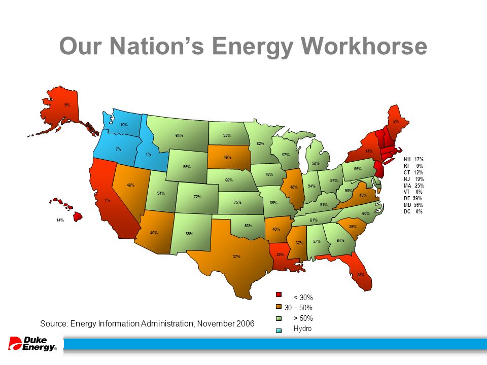 Our Nation’s Energy Workhorse 28% 64% 95% 10% 66% 95% 72% 7% 75% 85% 46% 1% 94% 46% 37% 78% 62% 53% 85% 48% 40% 67% 48% 25% 58% 94% 2% 14% 37% 57% 64% 39% 91% 45% 55% 98% 60% 61% 1% 14% NH 17% RI 0% CT 12% NJ 19% MA 25% VT 0% DE 59% MD 56% DC 0% < 30% 30 – 50% > 50% Hydro Source: Energy Information Administration, November % 87%