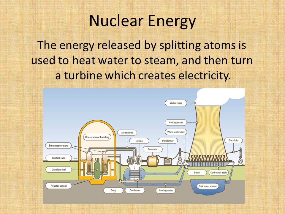 Nuclear Energy The energy released by splitting atoms is used to heat water to steam, and then turn a turbine which creates electricity.