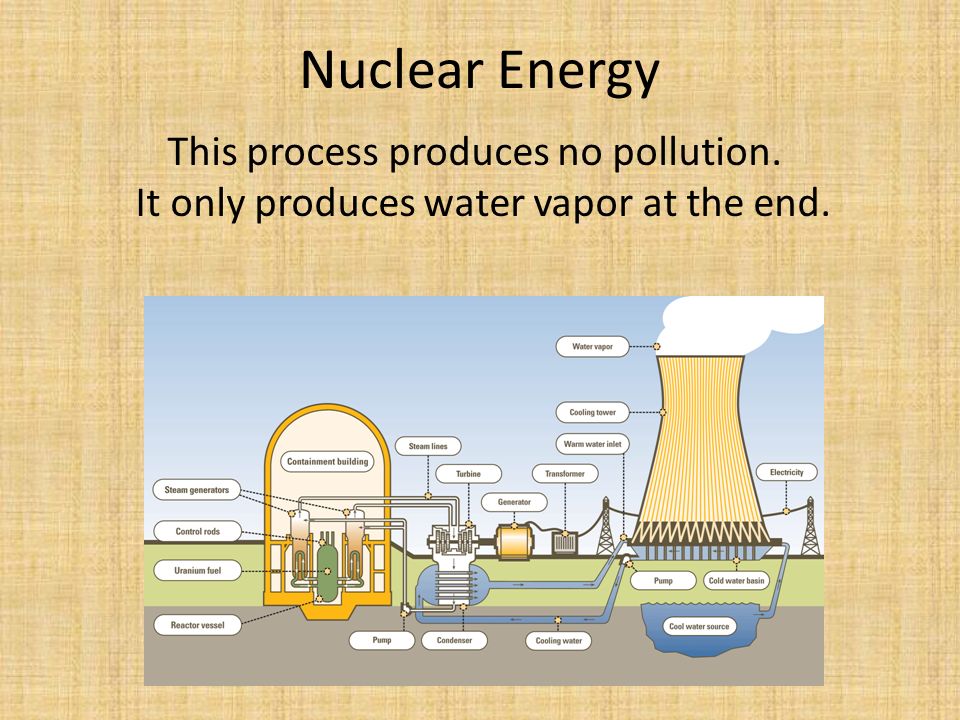 Nuclear Energy This process produces no pollution. It only produces water vapor at the end.