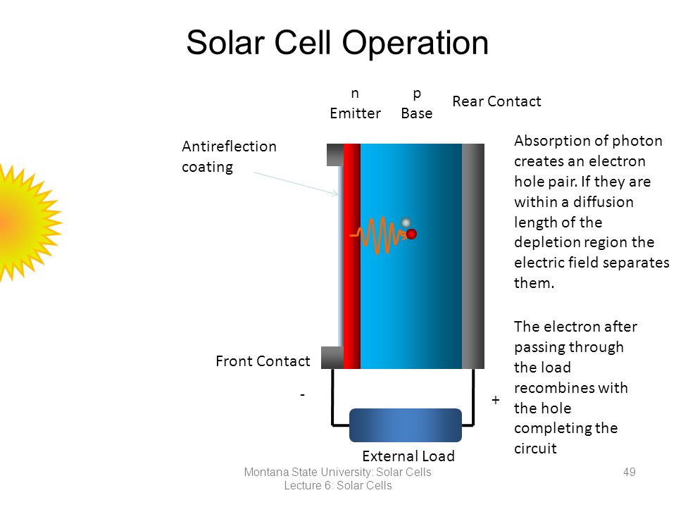 Solar Cell Operation External Load + - n Emitter p Base Rear Contact Front Contact Antireflection coating Absorption of photon creates an electron hole pair.