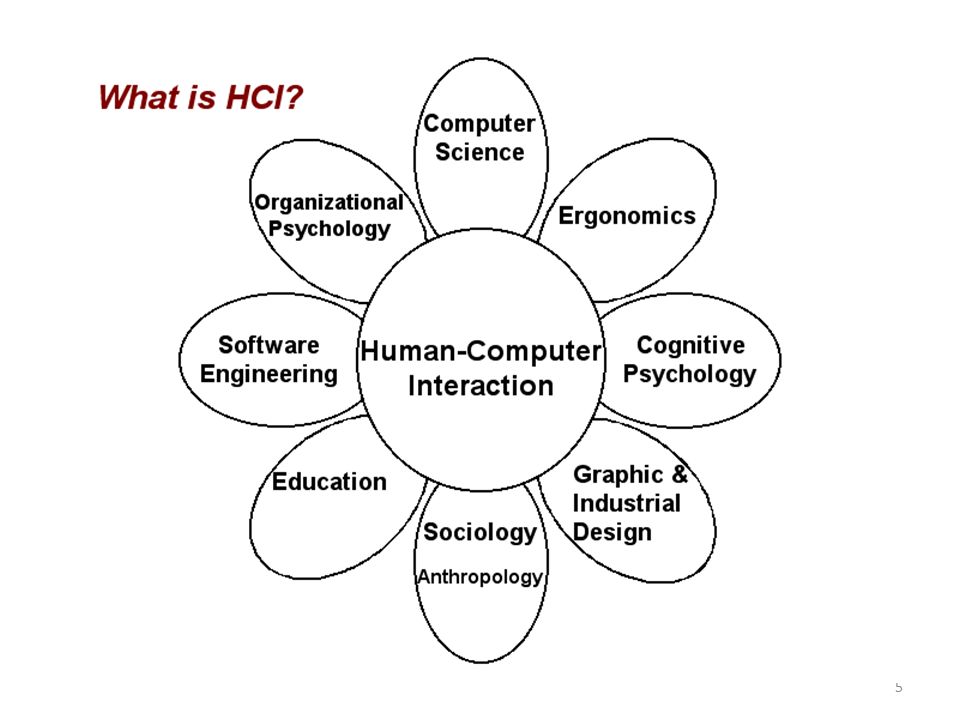 Human interaction. Human Computer interaction. Human Computer interface. HCI. HCI картинка.