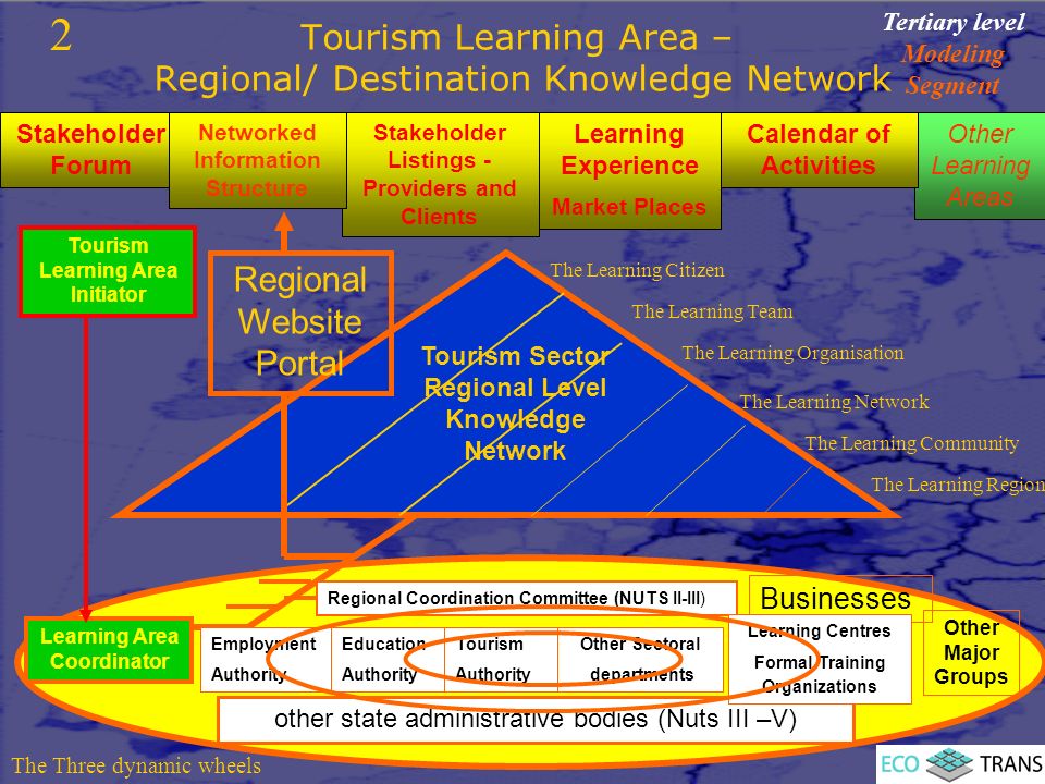 Tourism Learning Area Initiator Learning Area Coordinator Tourism Sector Regional Level Knowledge Network Other Learning Areas Education Authority Tourism Authority Businesses Other Major Groups Regional Coordination Committee (NUTS II-III) other state administrative bodies (Nuts III –V) Other Sectoral departments Employment Authority Learning Centres Formal Training Organizations Tourism Learning Area – Regional/ Destination Knowledge Network Stakeholder Forum Stakeholder Listings - Providers and Clients Calendar of Activities Learning Experience Market Places Regional Website Portal The Learning Citizen The Learning Team The Learning Organisation The Learning Network The Learning Region The Learning Community The Three dynamic wheels Tertiary level Modeling Segment Networked Information Structure 2