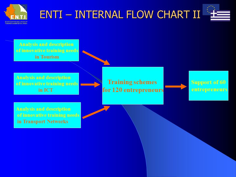 ENTI – INTERNAL FLOW CHART II Training schemes for 120 entrepreneurs Support of 60 entrepreneurs Analysis and description of innovative training needs in Tourism Analysis and description of innovative training needs in Transport Networks Analysis and description of innovative training needs in ICT