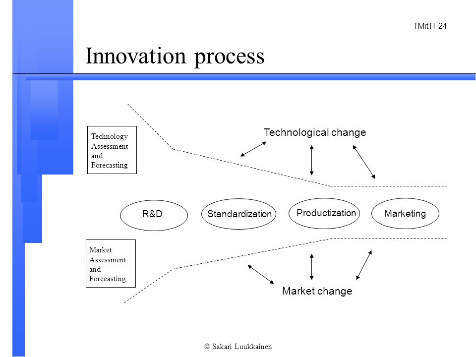 TMitTI 24 © Sakari Luukkainen Technological change Market change Standardization Productization Marketing R&D Technology Assessment and Forecasting Market Assessment and Forecasting Innovation process