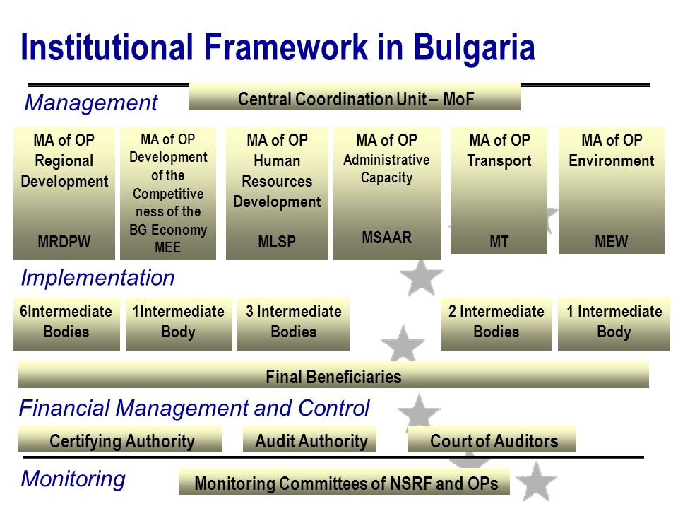 6Intermediate Bodies 1Intermediate Body 2 Intermediate Bodies Final Beneficiaries MA of OP Regional Development MRDPW MA of OP Development of the Competitive ness of the BG Economy MEE MA of OP Human Resources Development MLSP MA of OP Administrative Capacity MSAAR MA of OP Environment MEW MA of OP Transport MT Institutional Framework in Bulgaria Management Financial Management and Control Certifying Authority Audit Authority Court of Auditors 1 Intermediate Body 3 Intermediate Bodies Implementation Monitoring Central Coordination Unit – MoF Monitoring Committees of NSRF and OPs