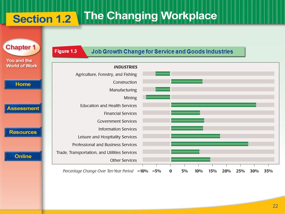 22 Figure 1.3 Job Growth Change for Service and Goods Industries