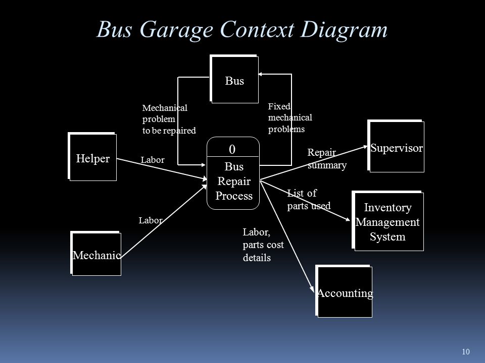 10 Bus Mechanic Helper 0 Bus Repair Process SupervisorAccounting Bus Garage Context Diagram Mechanical problem to be repaired Labor Fixed mechanical problems Inventory Management System Repair summary List of parts used Labor, parts cost details