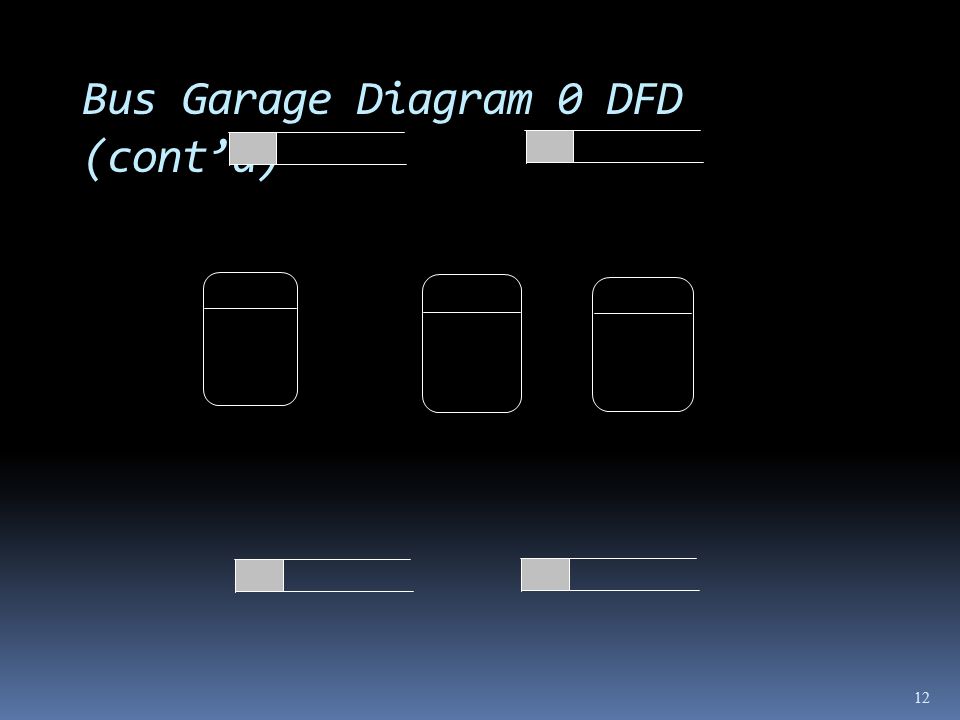 Bus Garage Diagram 0 DFD (cont’d) 12