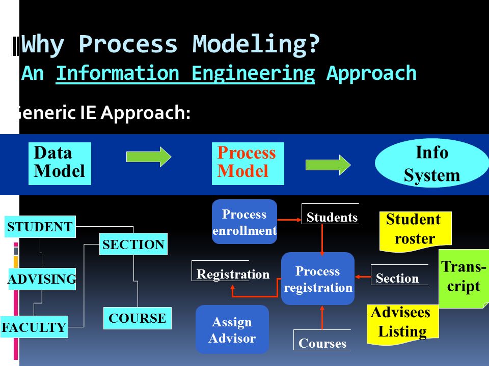 Why Process Modeling.