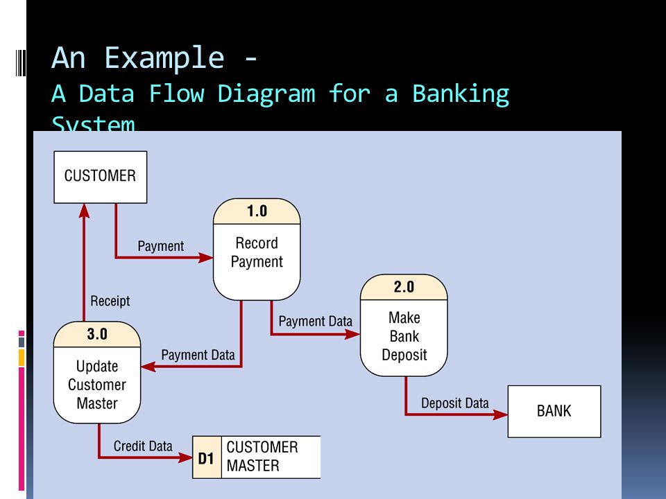 An Example - A Data Flow Diagram for a Banking System