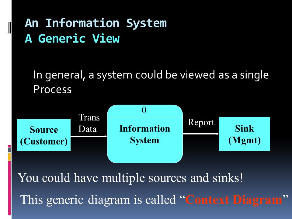 An Information System A Generic View In general, a system could be viewed as a single Process Information System 0 Source (Customer) Sink (Mgmt) Trans Data Report You could have multiple sources and sinks.