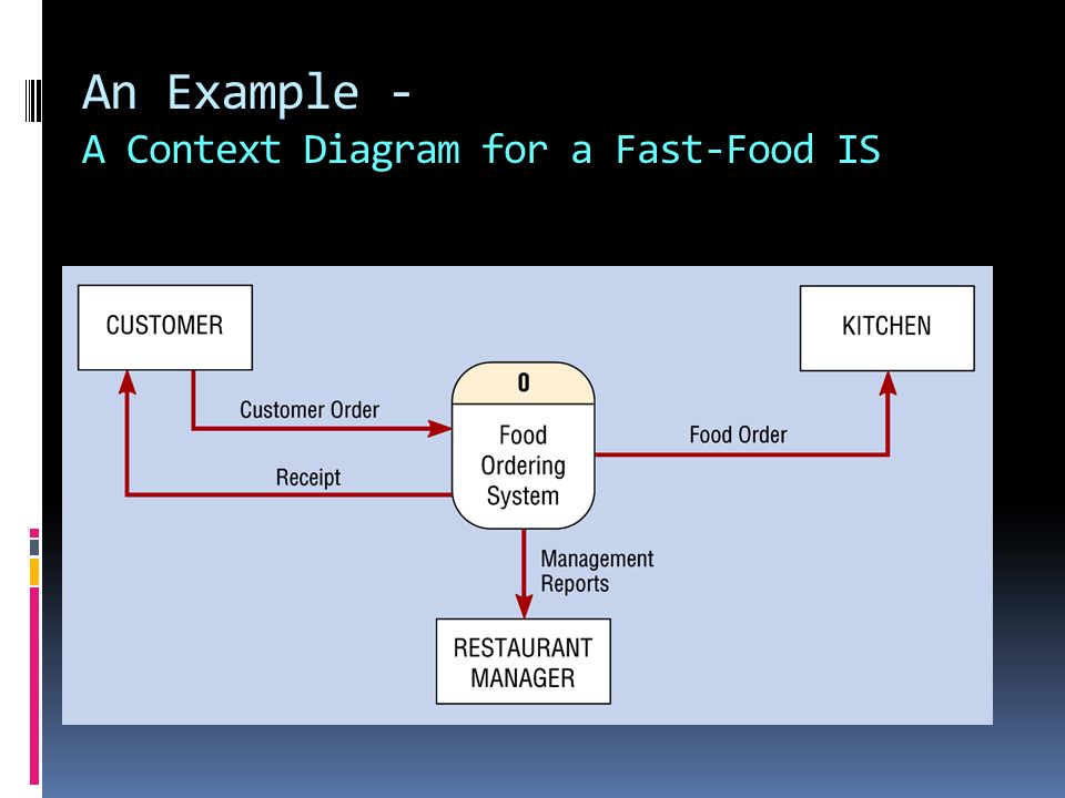 An Example - A Context Diagram for a Fast-Food IS