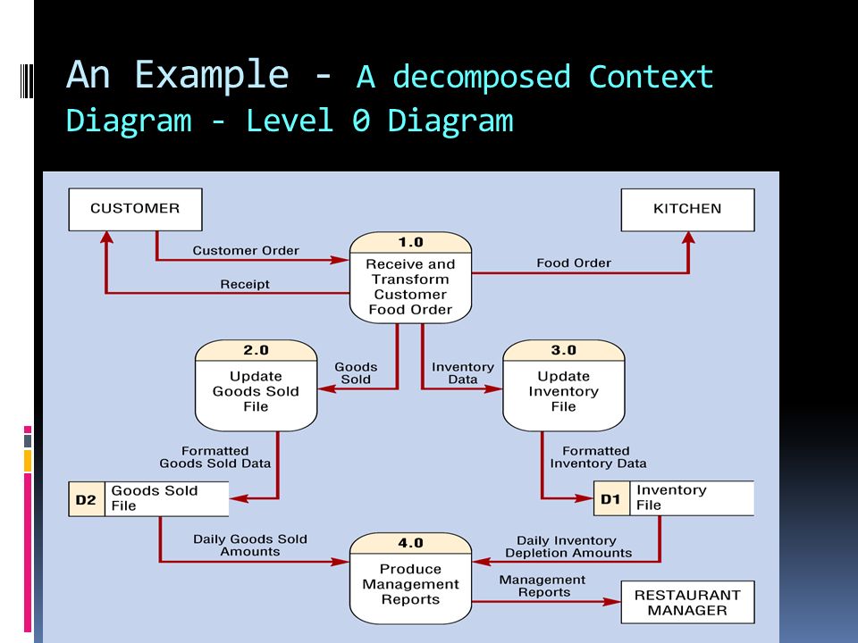An Example - A decomposed Context Diagram - Level 0 Diagram