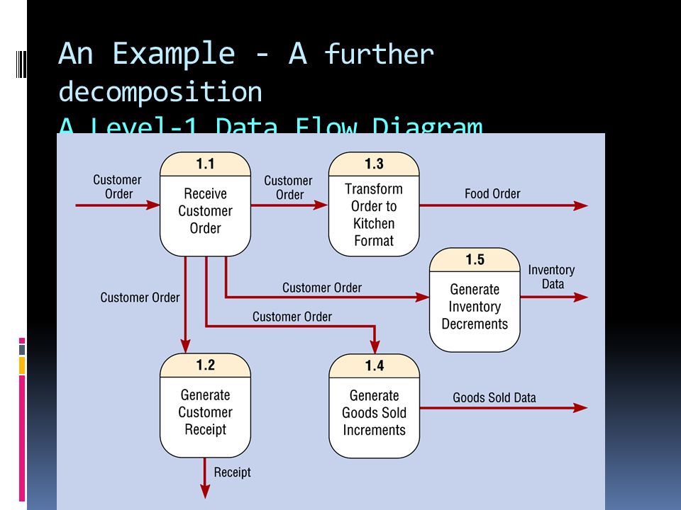 An Example - A further decomposition A Level-1 Data Flow Diagram