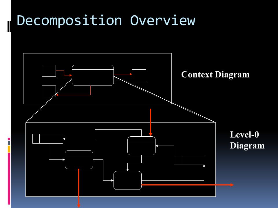 Decomposition Overview Context Diagram Level-0 Diagram