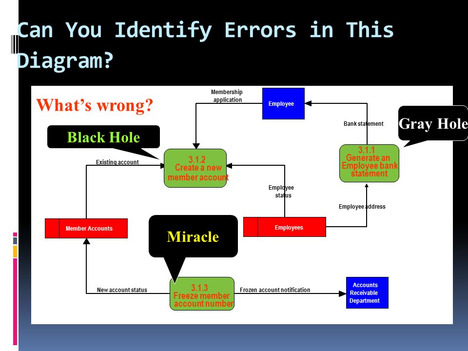 Can You Identify Errors in This Diagram.