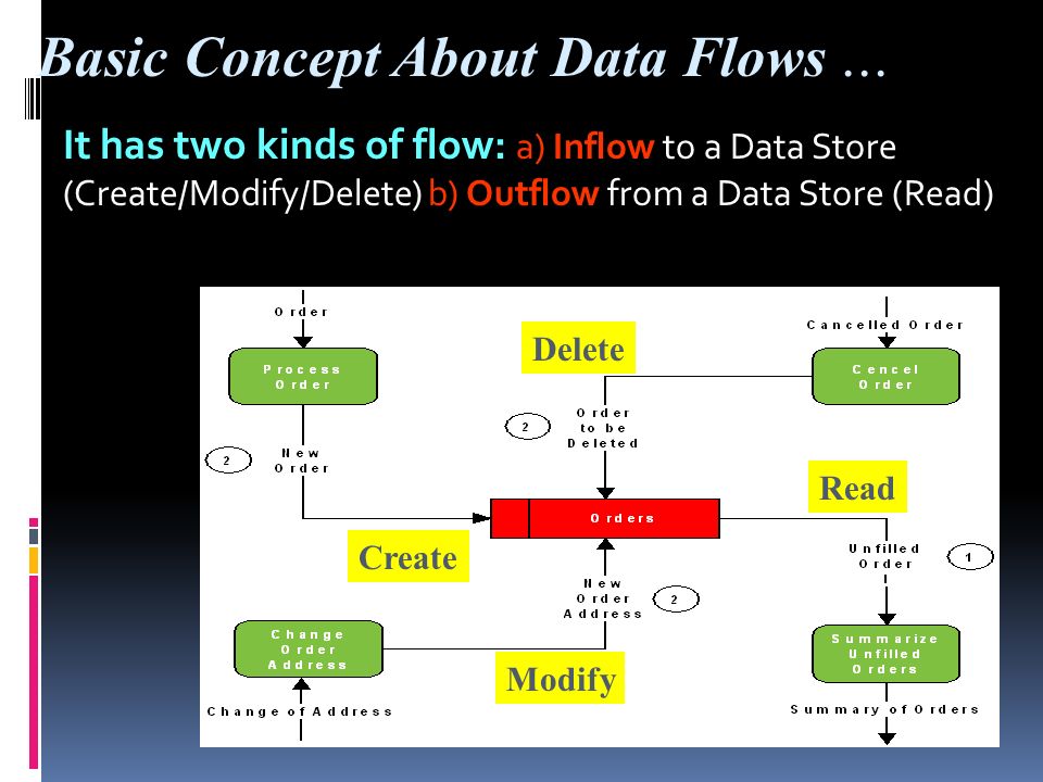 It has two kinds of flow: a) Inflow to a Data Store (Create/Modify/Delete) b) Outflow from a Data Store (Read) Read Delete Create Modify Basic Concept About Data Flows...