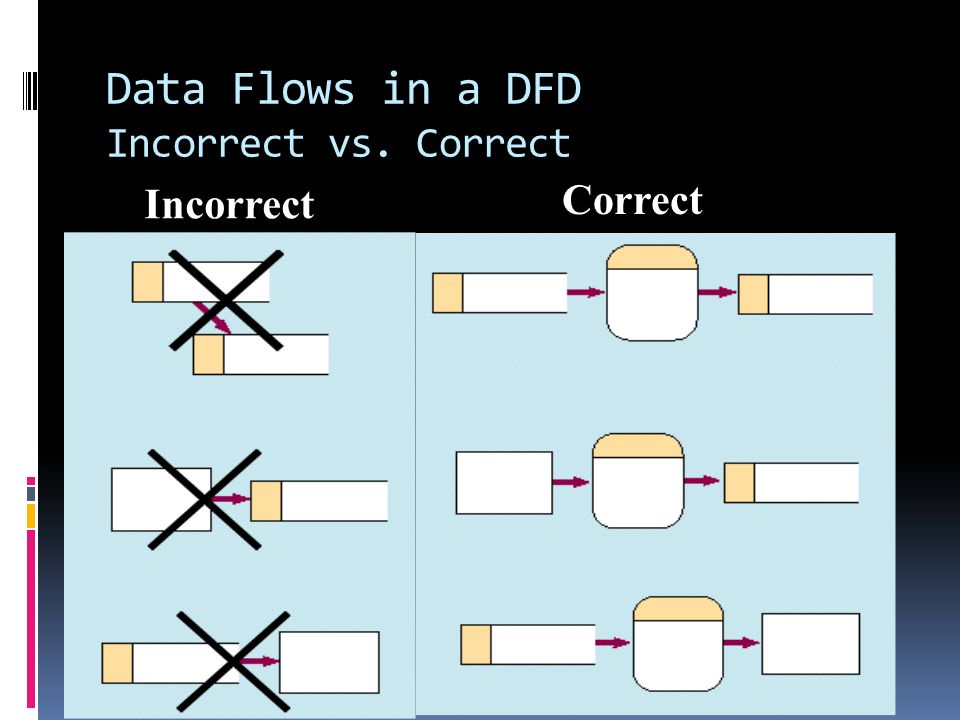 Data Flows in a DFD Incorrect vs. Correct Incorrect Correct