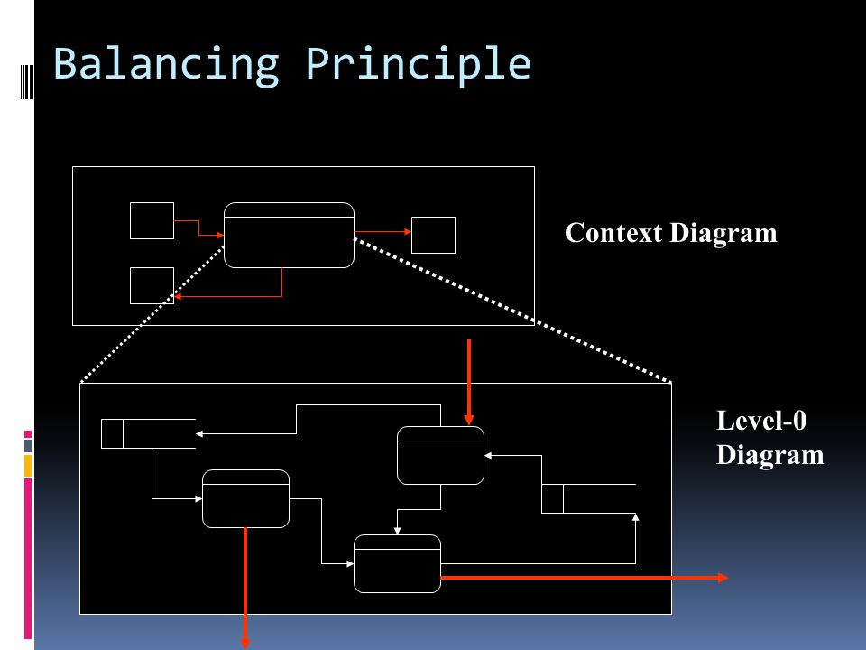 Balancing Principle Context Diagram Level-0 Diagram
